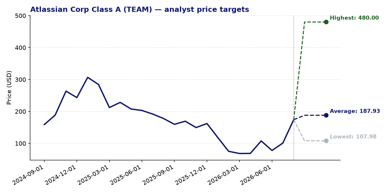 Price targets TEAM
