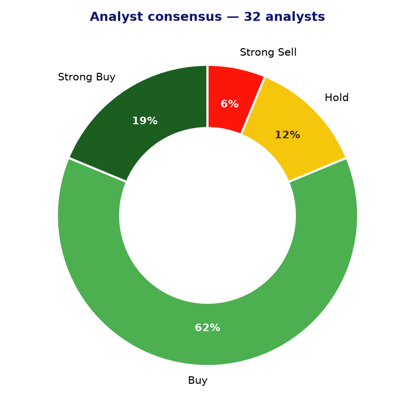 Analyst consensus TWLO
