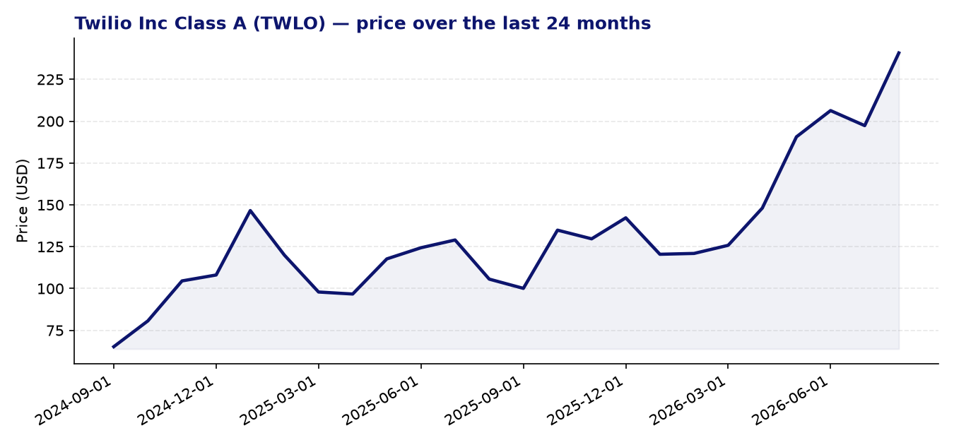 24-month price chart TWLO