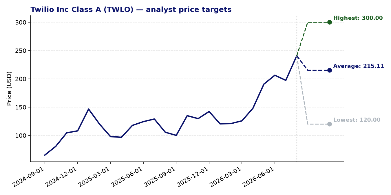 Price targets TWLO