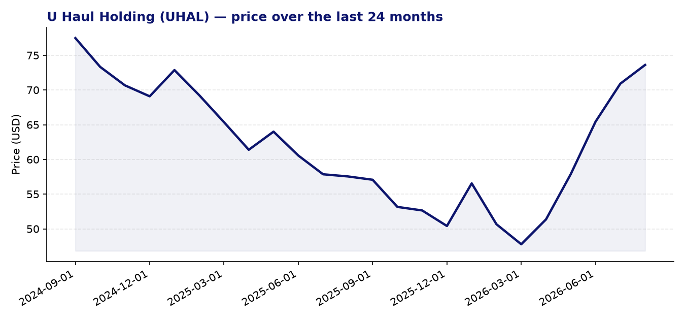 24-month price chart UHAL