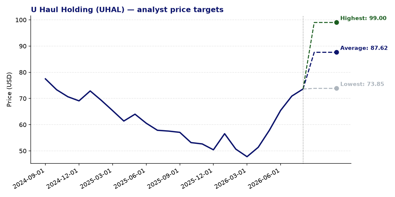 Price targets UHAL