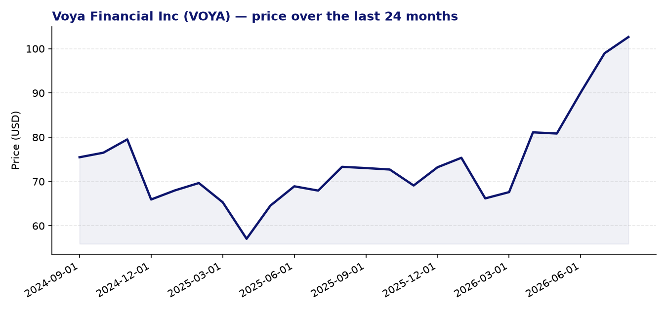 24-month price chart VOYA