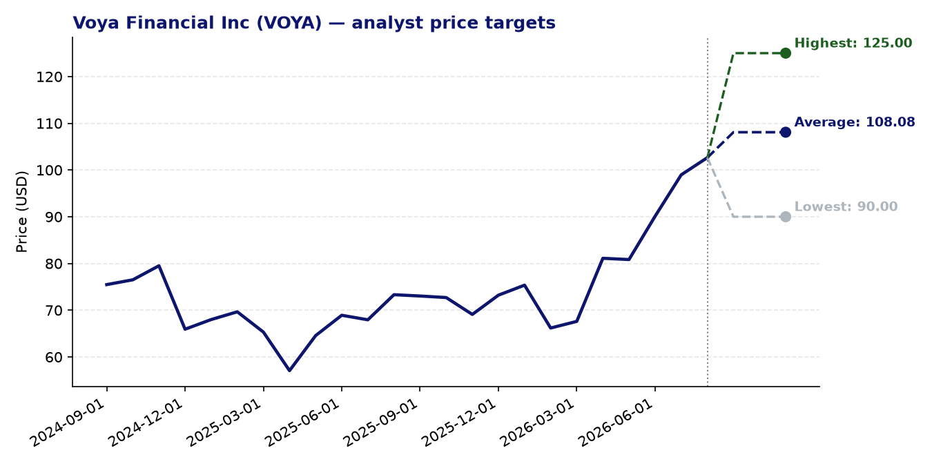 Price targets VOYA