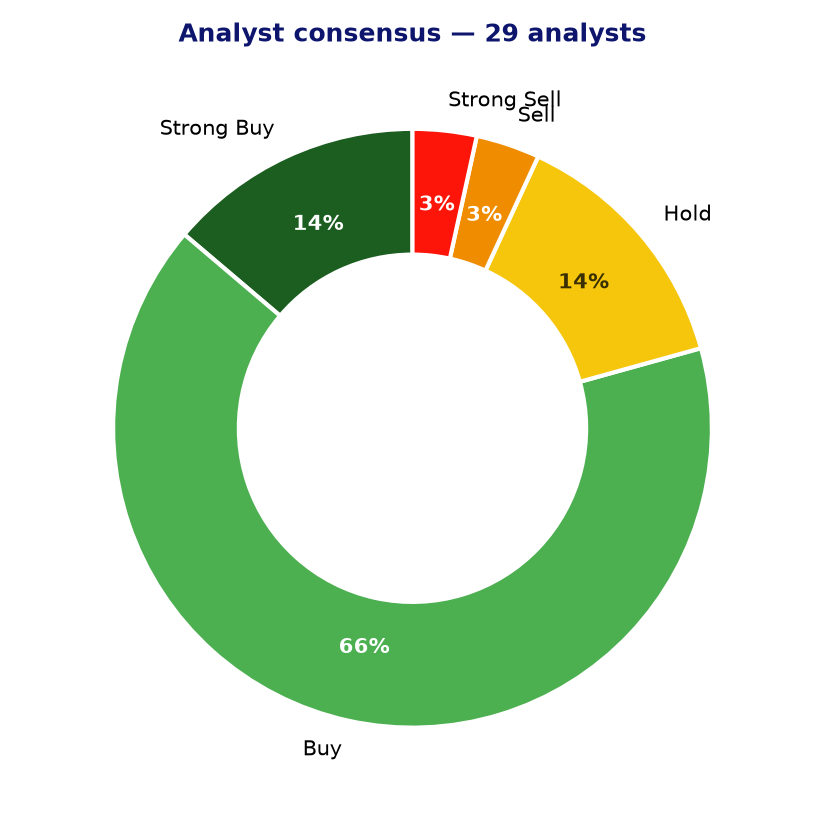 Analyst consensus VRTX