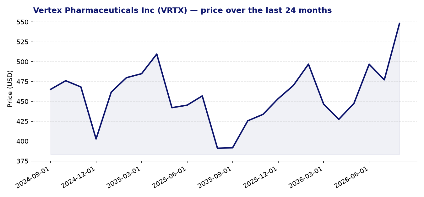 24-month price chart VRTX