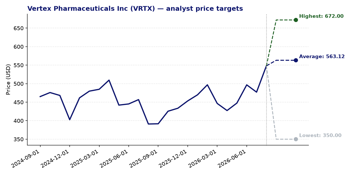 Price targets VRTX