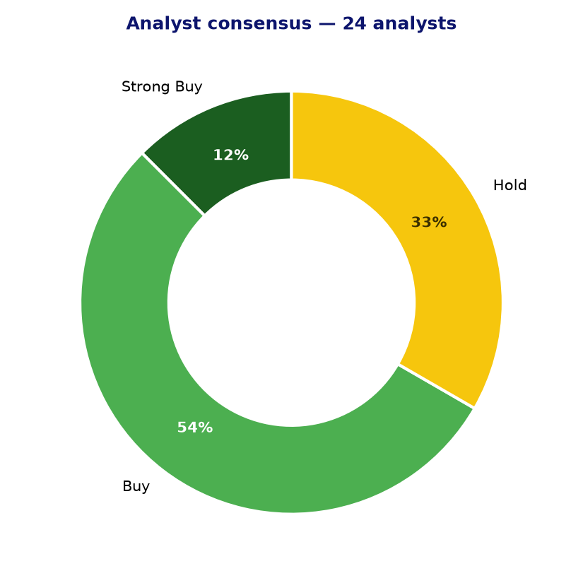 Analyst consensus WAT