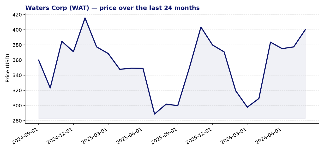 24-month price chart WAT
