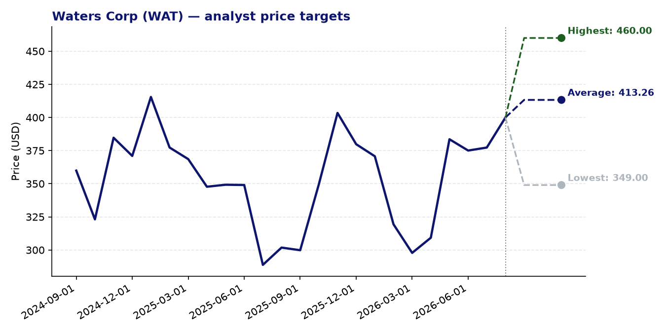 Price targets WAT