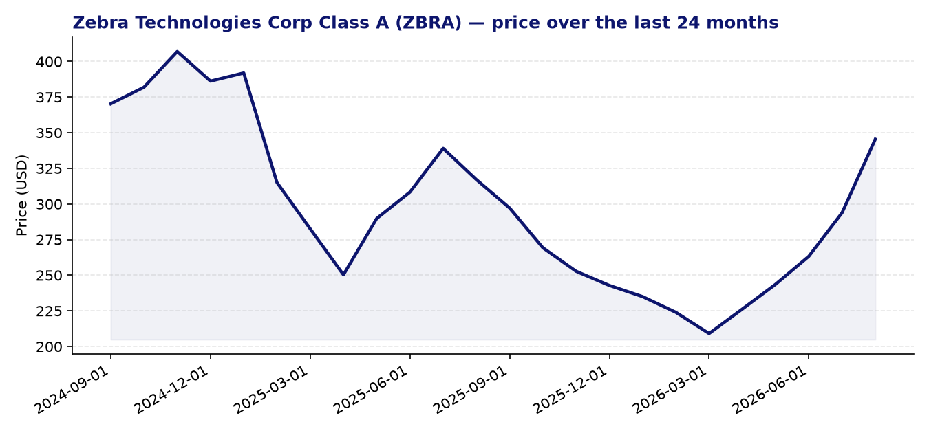 24-month price chart ZBRA