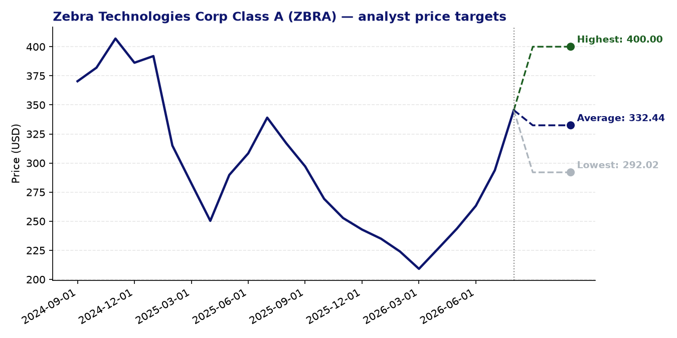 Price targets ZBRA
