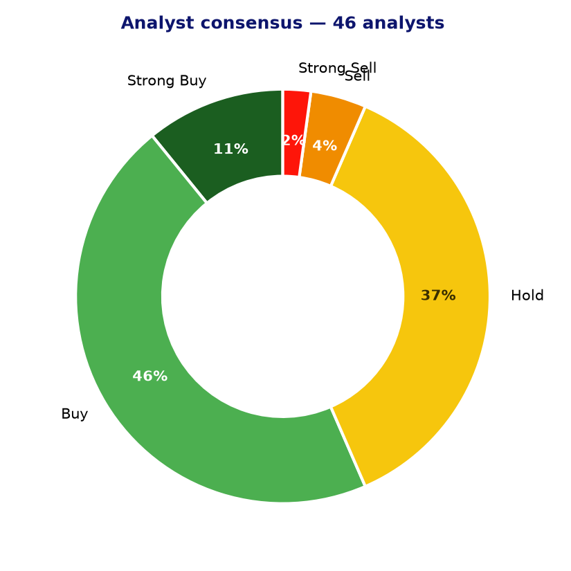 Analyst consensus ABNB