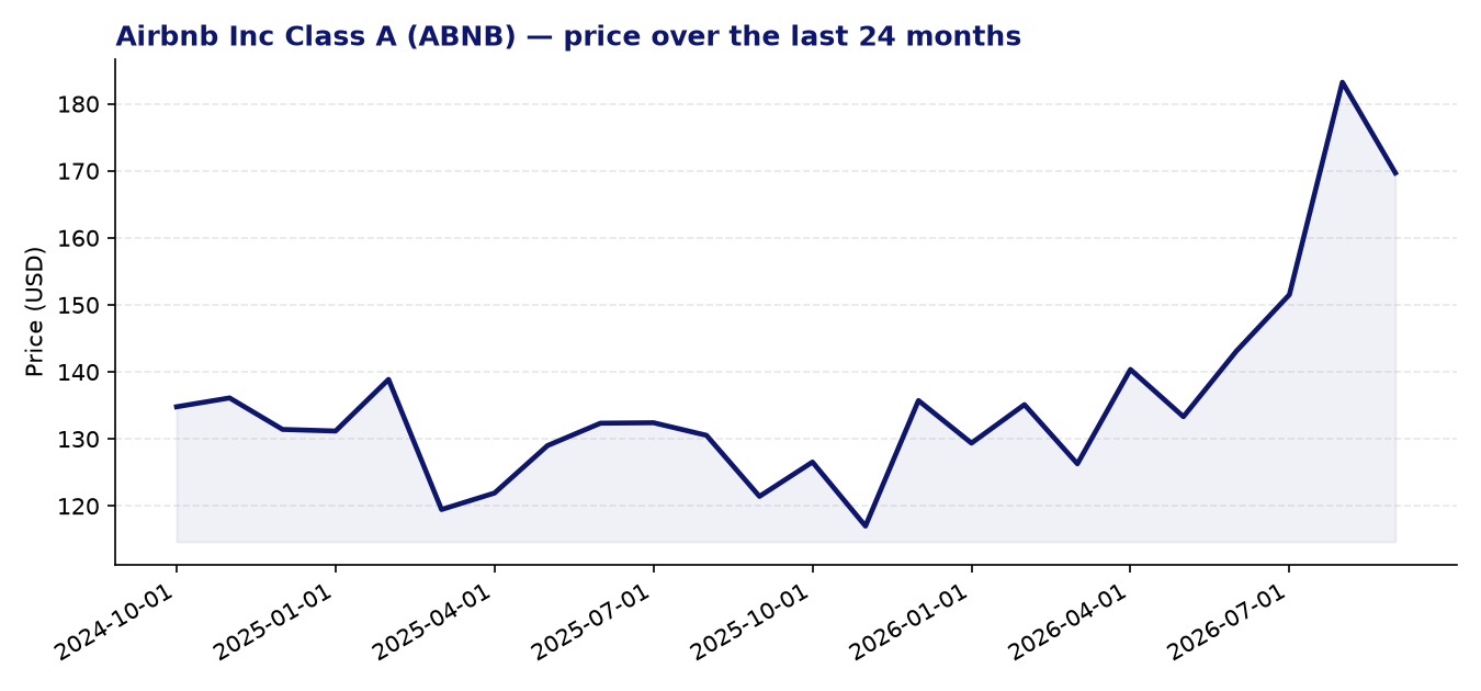 24-month price chart ABNB