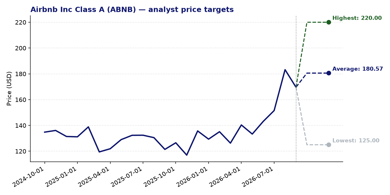 Price targets ABNB