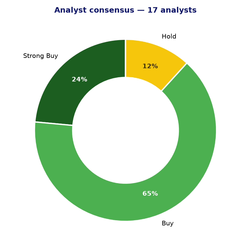 Analyst consensus APH