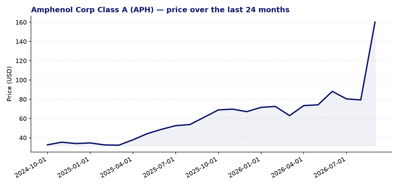 24-month price chart APH