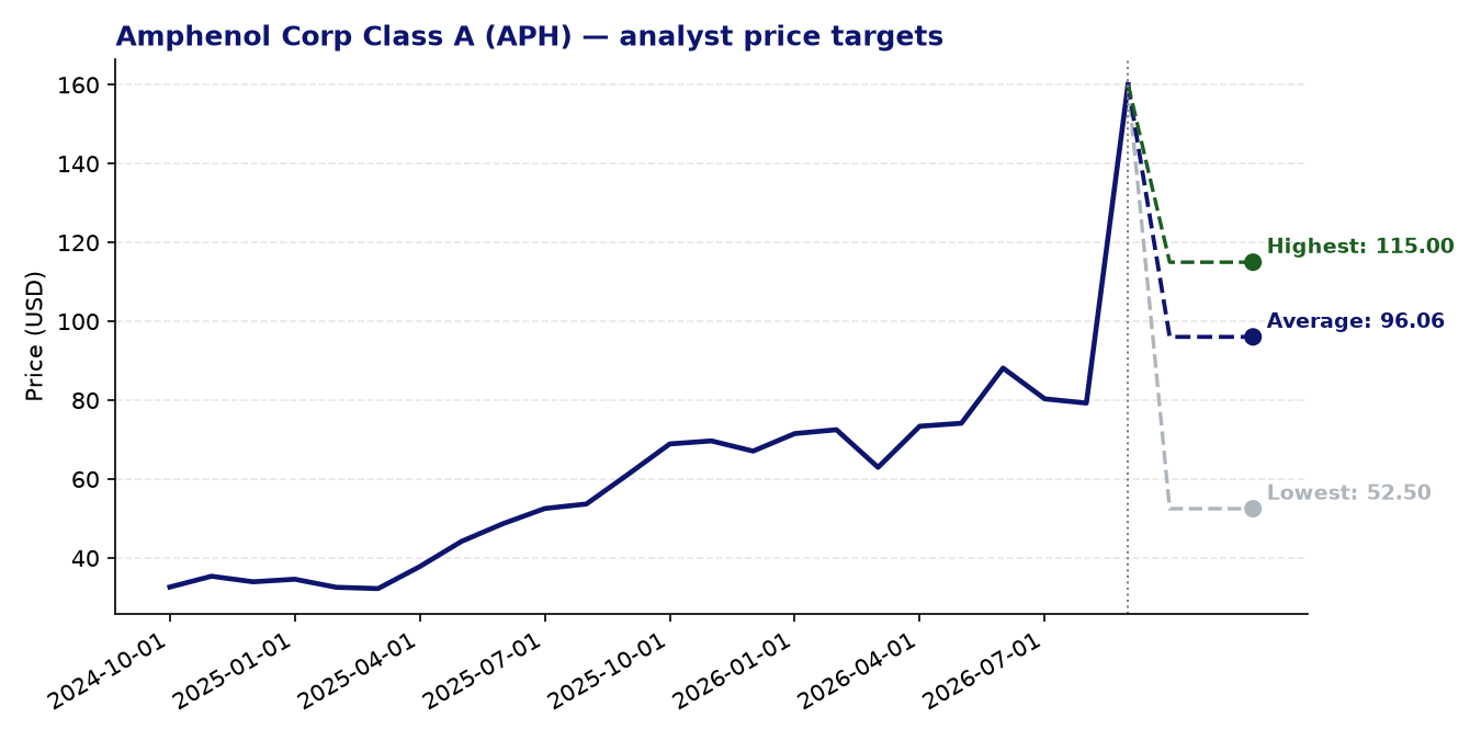 Price targets APH