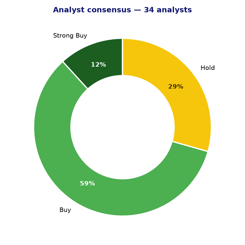 Analyst consensus CMG