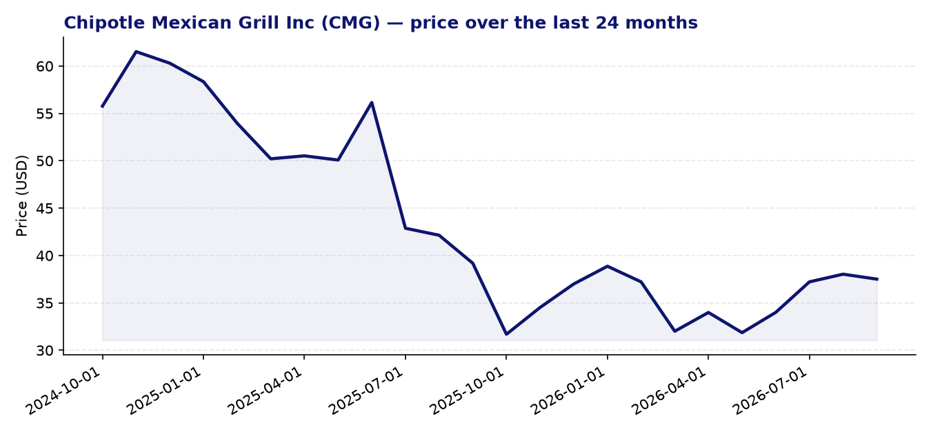 24-month price chart CMG
