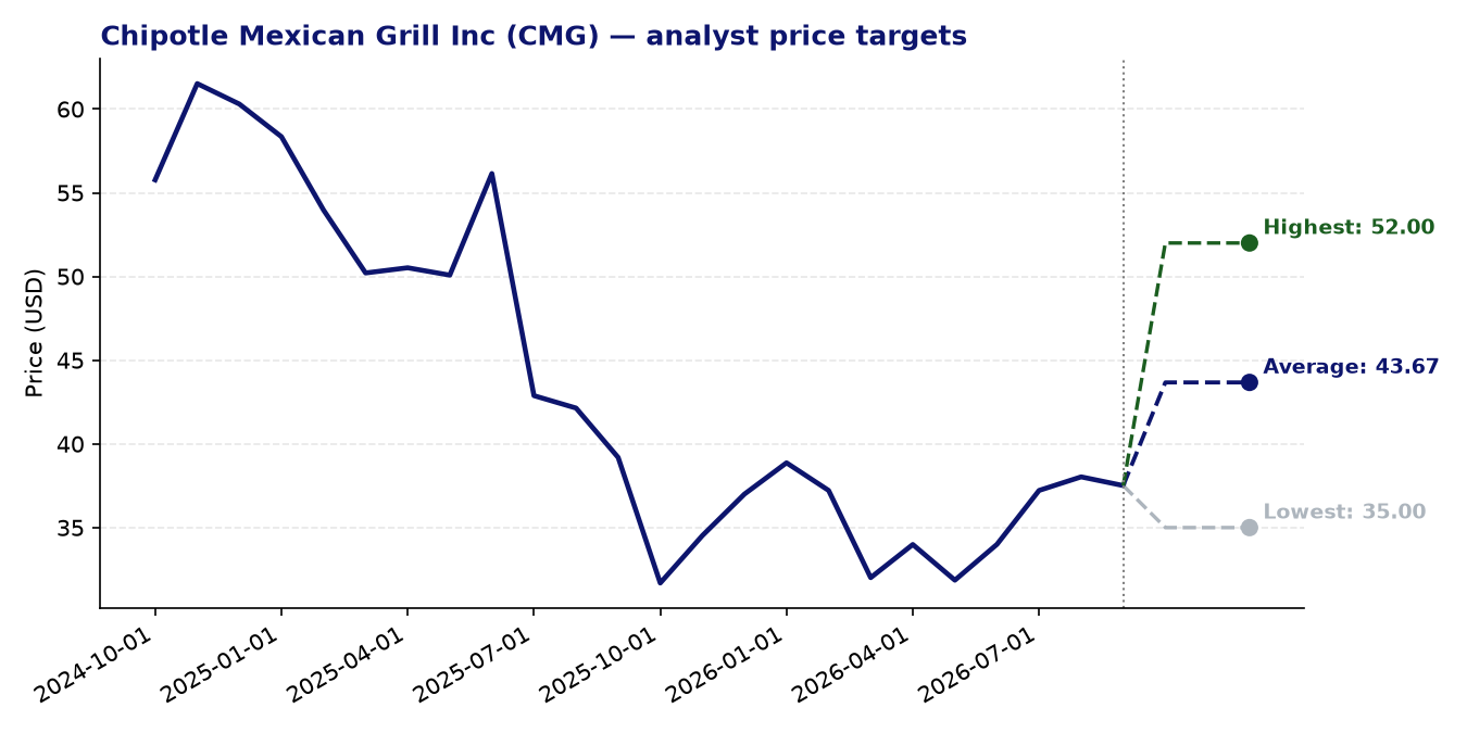 Price targets CMG
