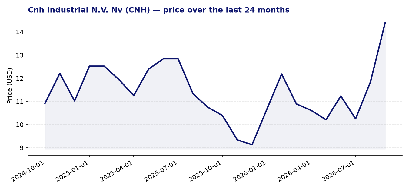 24-month price chart CNH