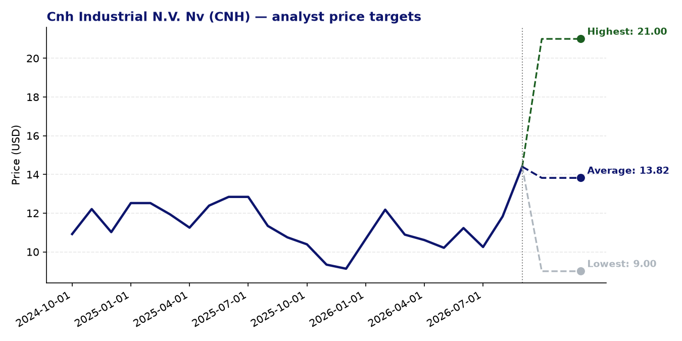 Price targets CNH