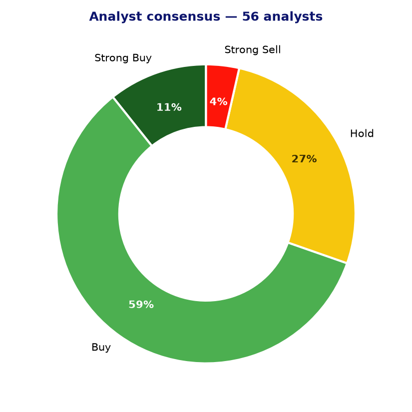 Analyst consensus CRM