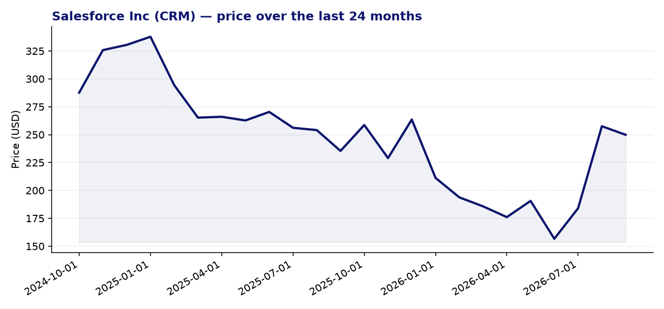 24-month price chart CRM