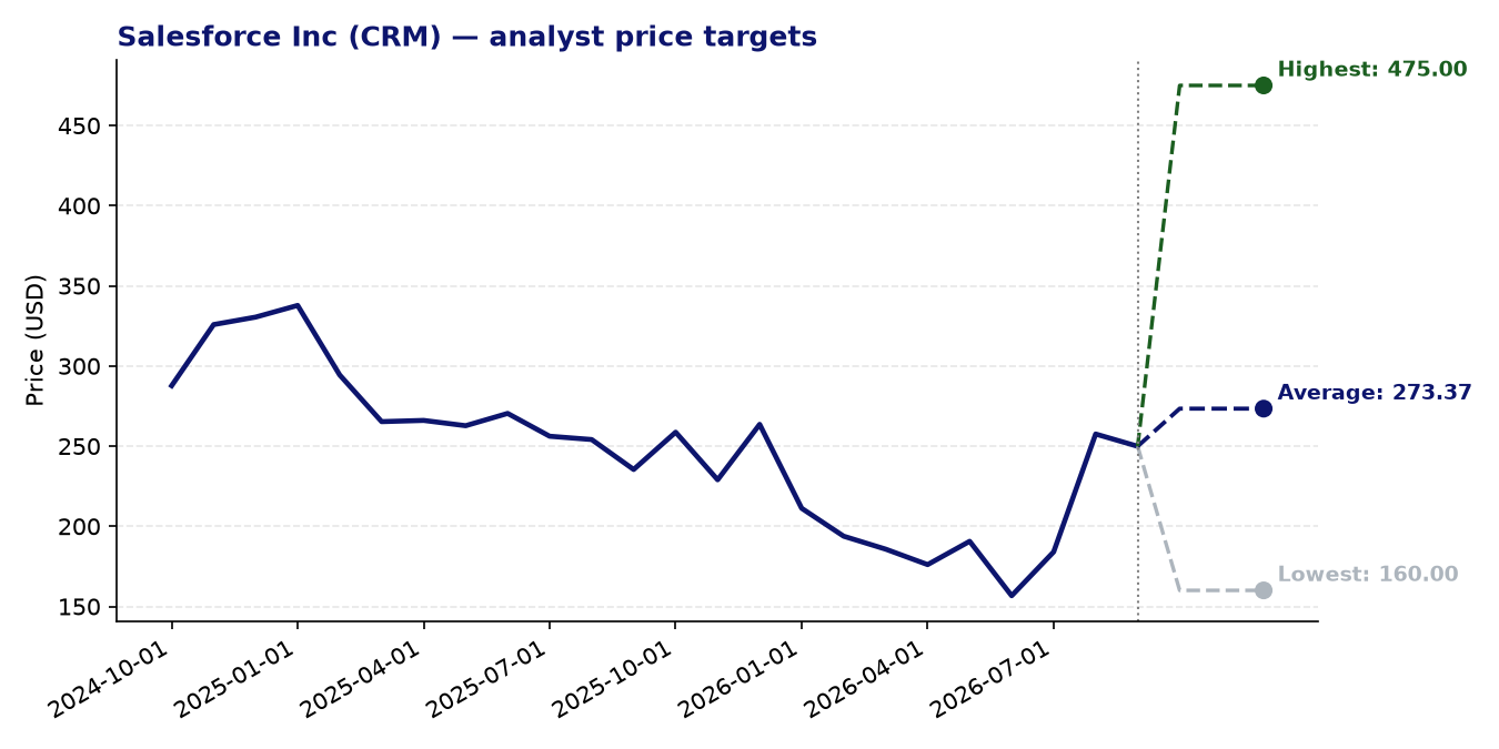 Price targets CRM