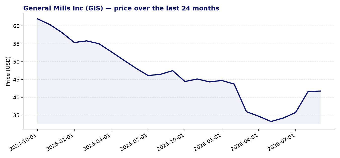 24-month price chart GIS