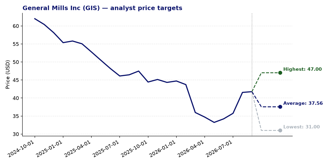 Price targets GIS