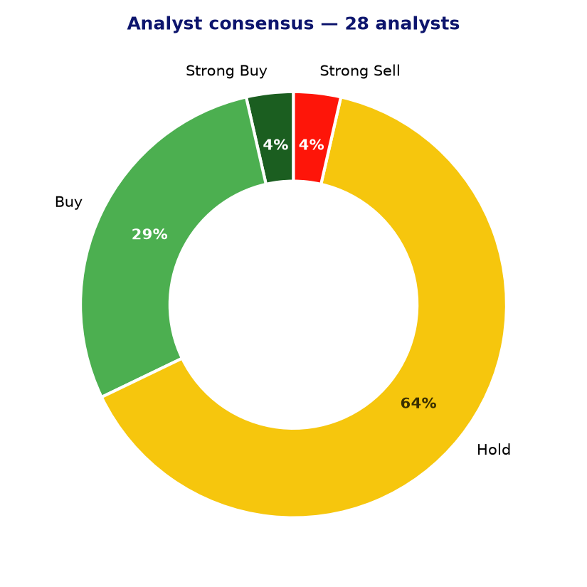 Analyst consensus GTLB