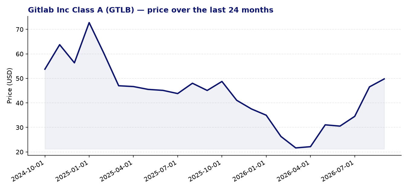 24-month price chart GTLB