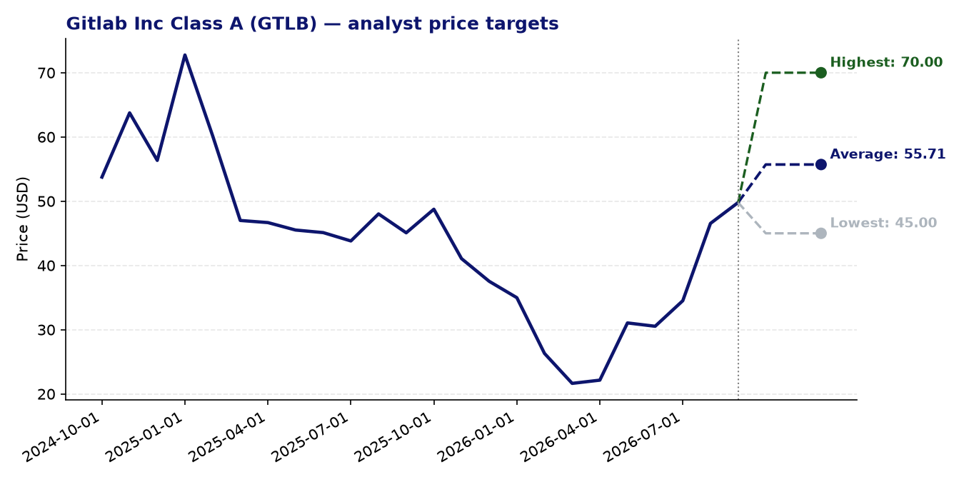 Price targets GTLB