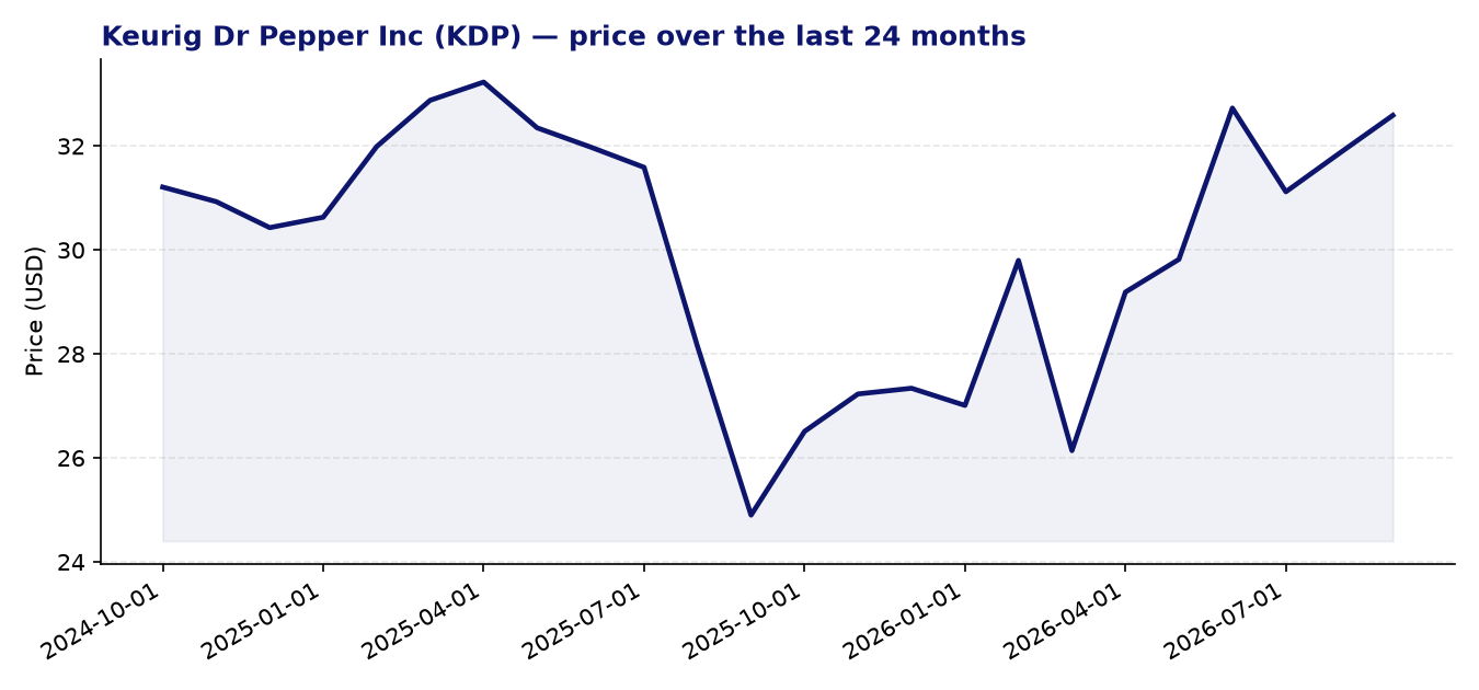 24-month price chart KDP