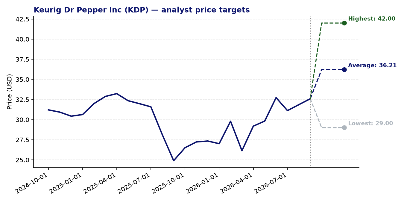 Price targets KDP