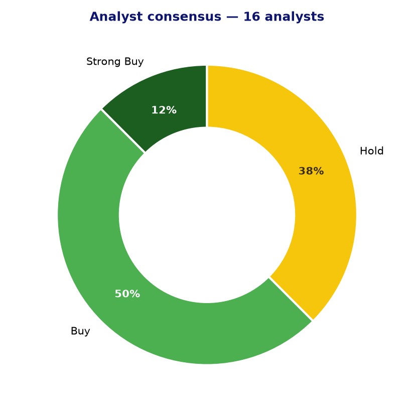 Analyst consensus LAD