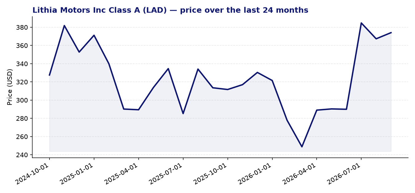 24-month price chart LAD