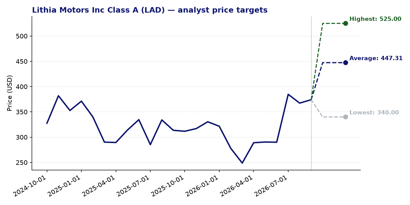 Price targets LAD