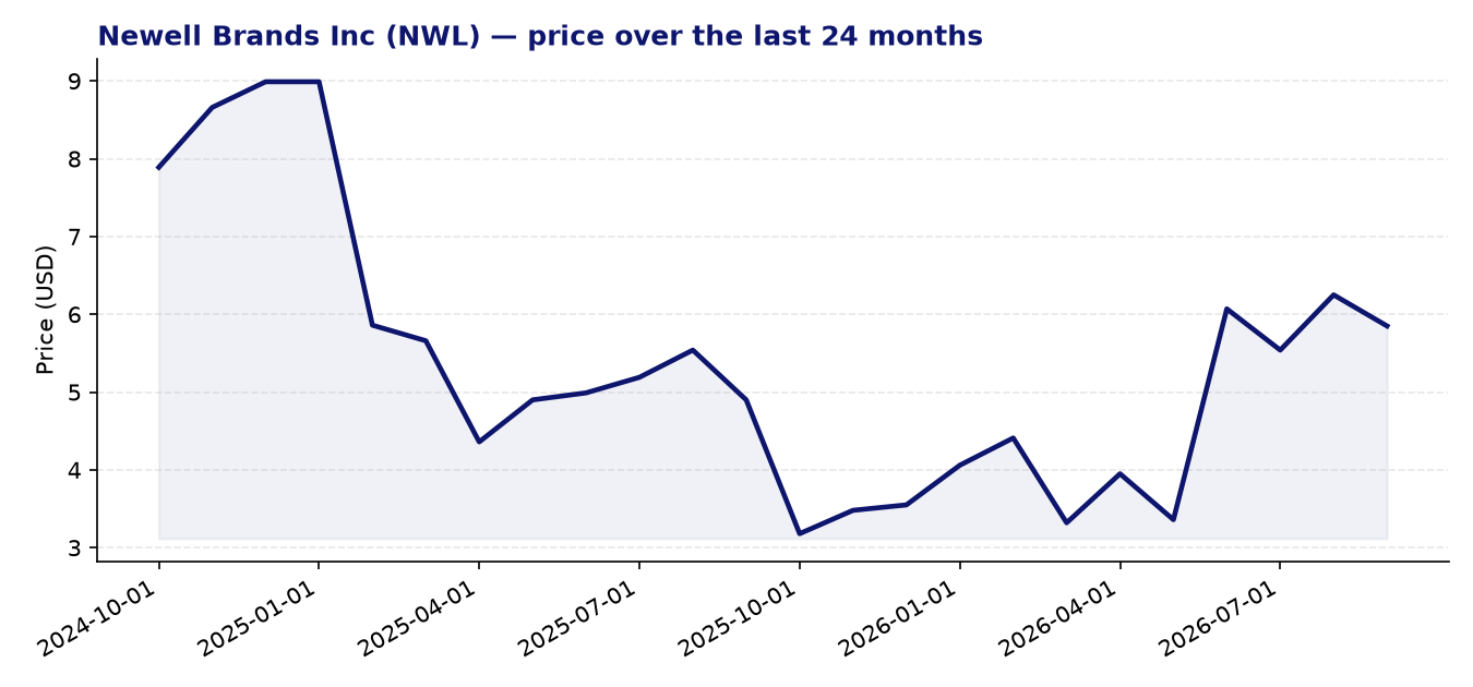 24-month price chart NWL