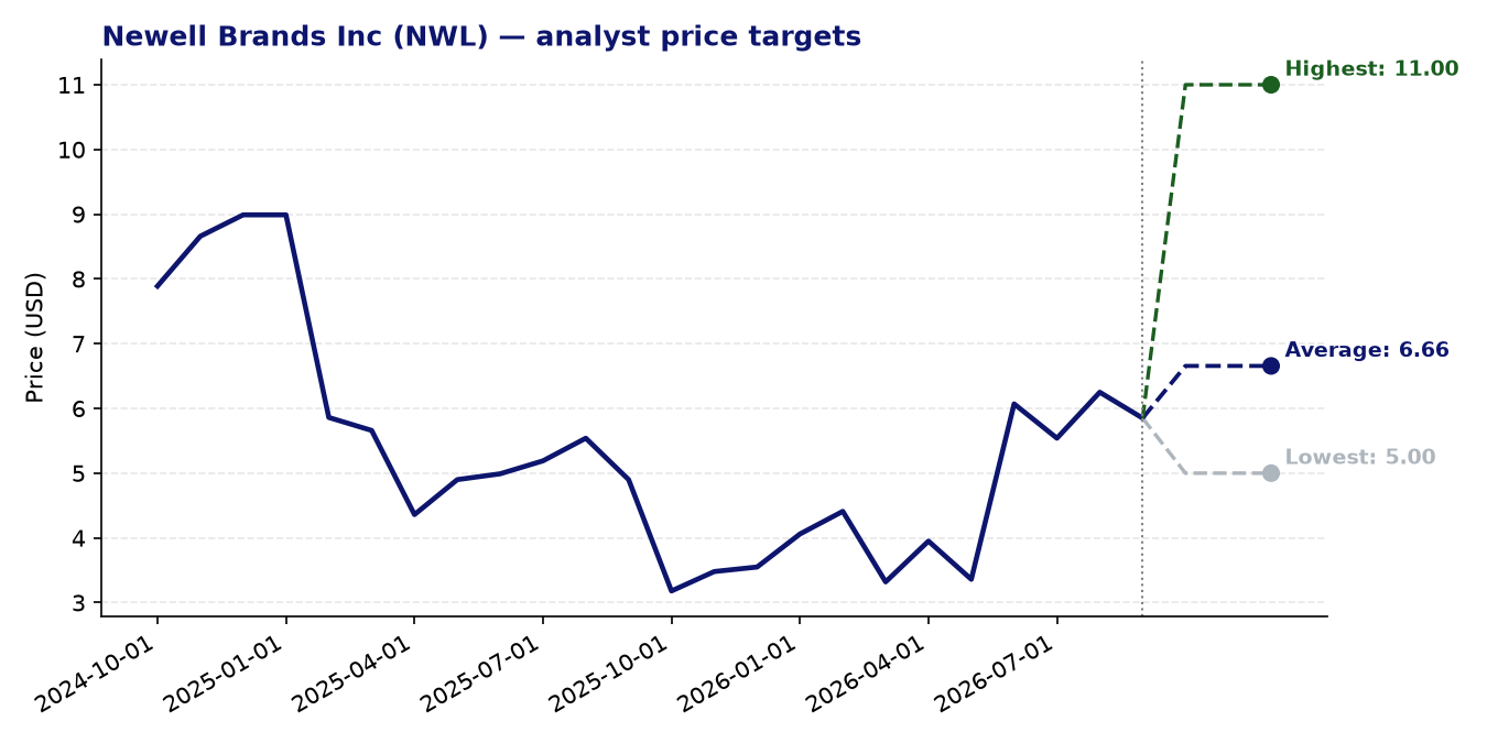 Price targets NWL