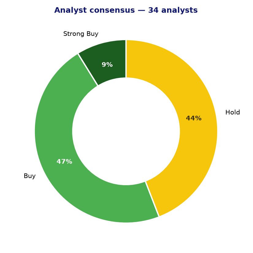 Analyst consensus S