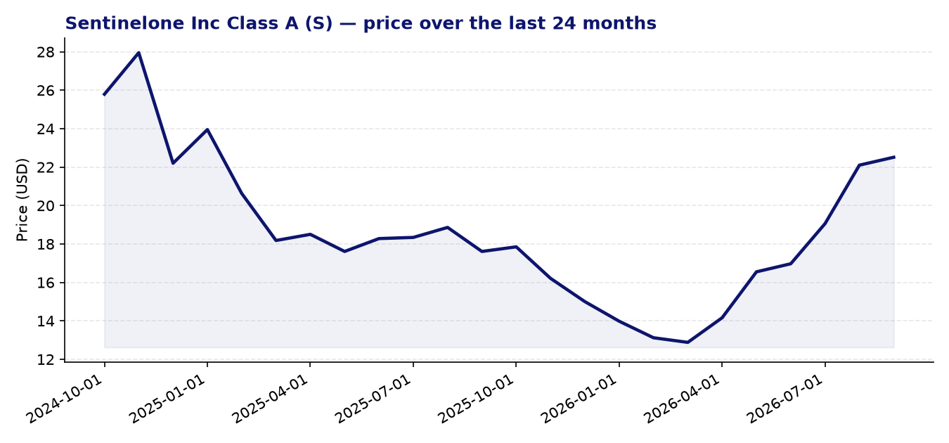 24-month price chart S
