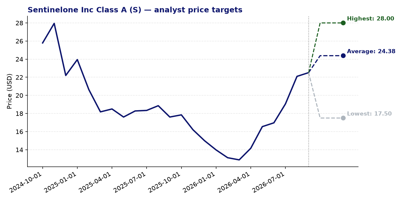 Price targets S