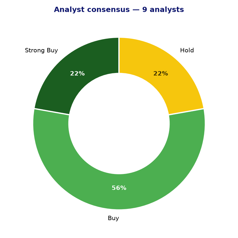 Analyst consensus HALO
