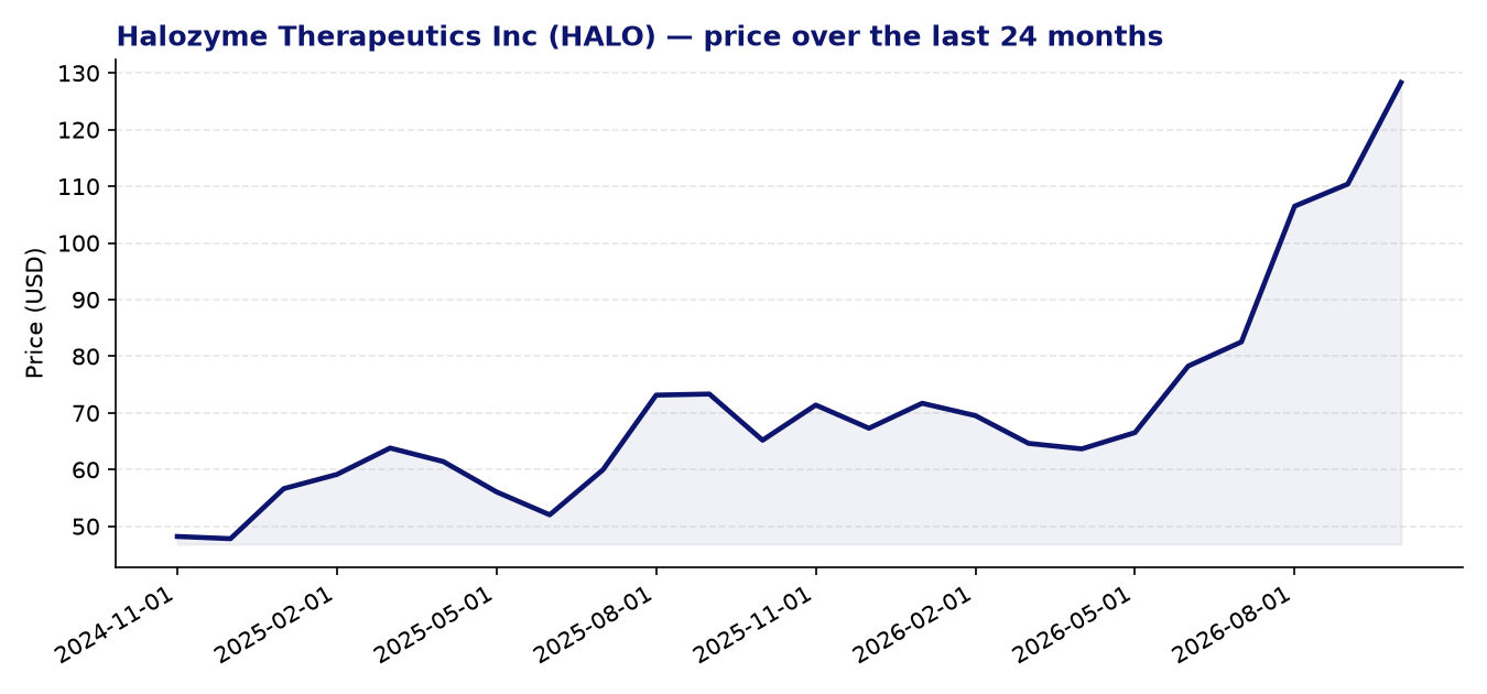 24-month price chart HALO