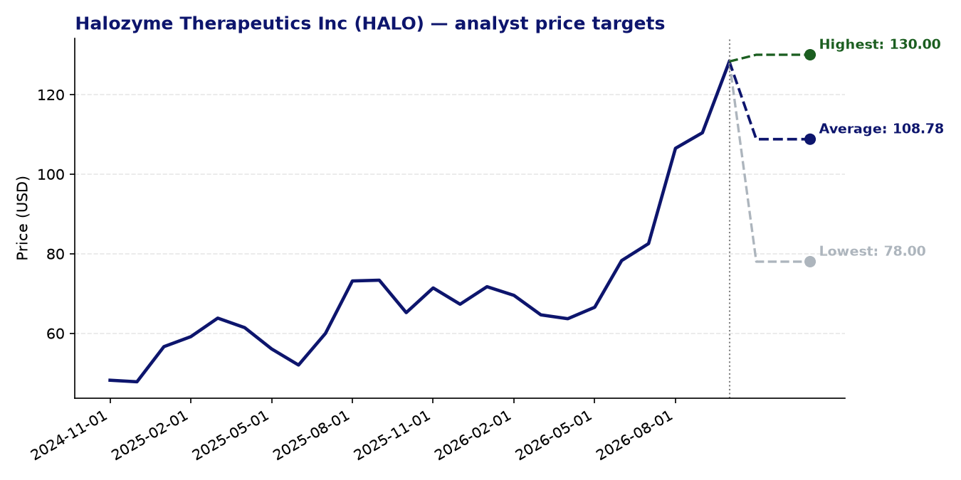 Price targets HALO